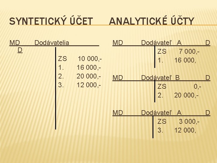 SYNTETICKÝ ÚČET MD Dodávatelia D ZS 10 000, - 1. 16 000, 2. 20