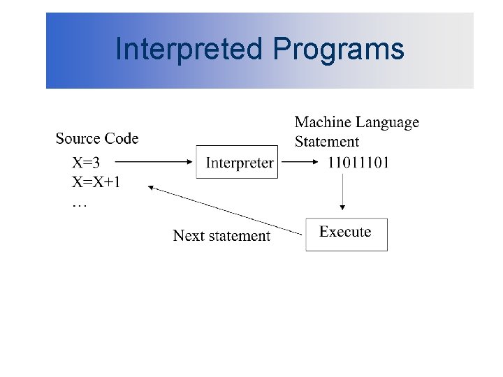 Interpreted Programs 