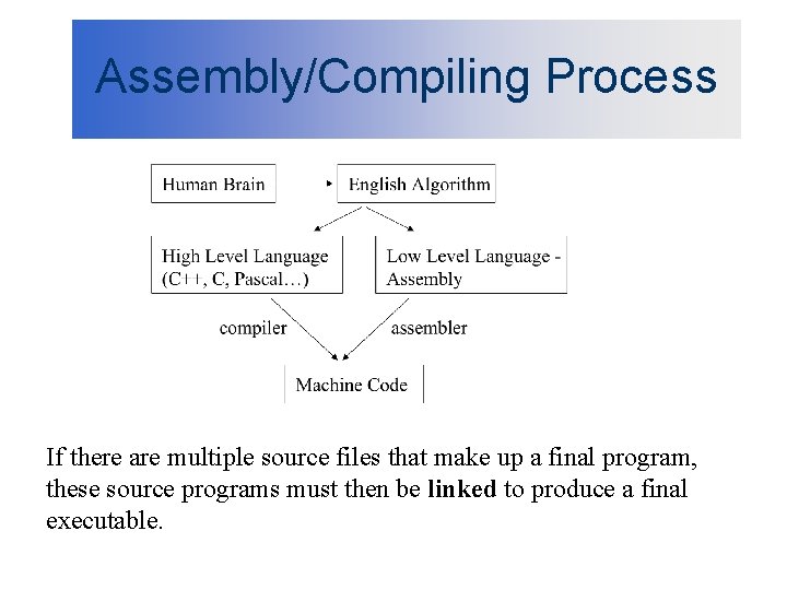 Assembly/Compiling Process If there are multiple source files that make up a final program,