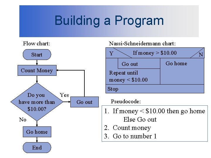 Building a Program Flow chart: Nassi-Schneidermann chart: Y Start Go out Repeat until money