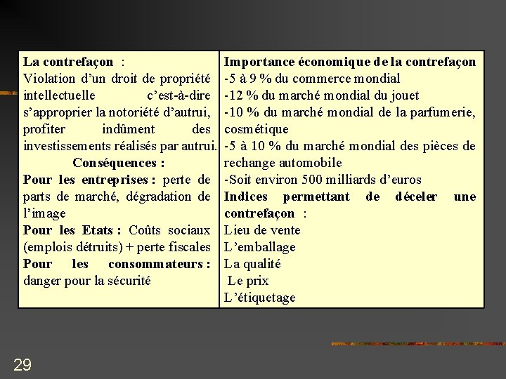 La contrefaçon : Violation d’un droit de propriété intellectuelle c’est-à-dire s’approprier la notoriété d’autrui,