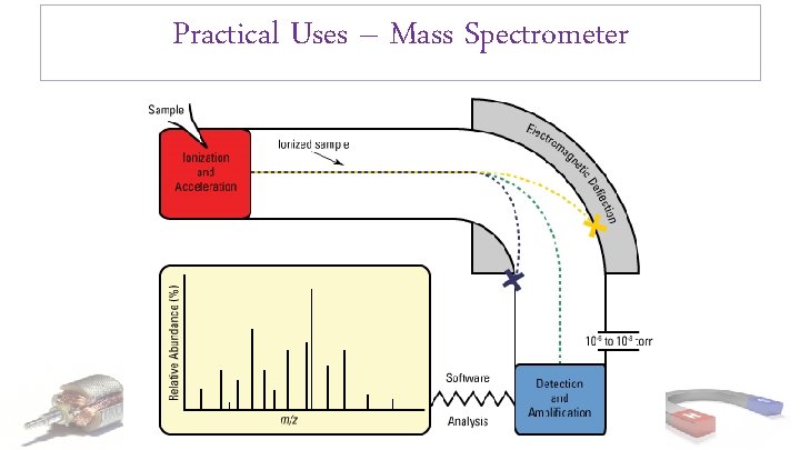 Practical Uses – Mass Spectrometer 
