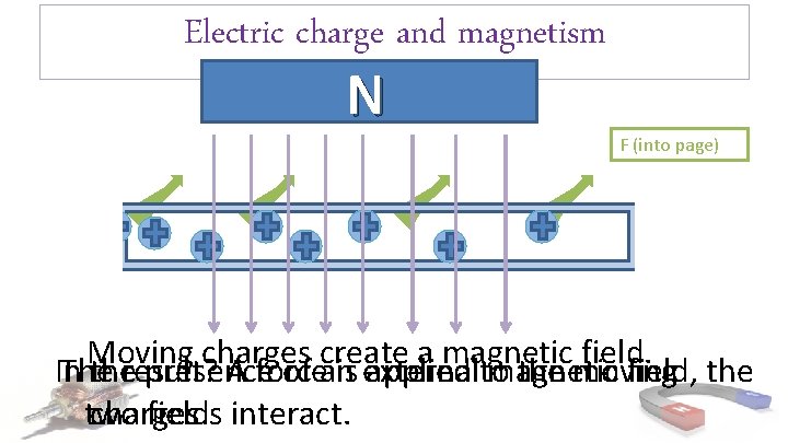 Electric charge and magnetism N F (into page) Moving charges create a magnetic field.
