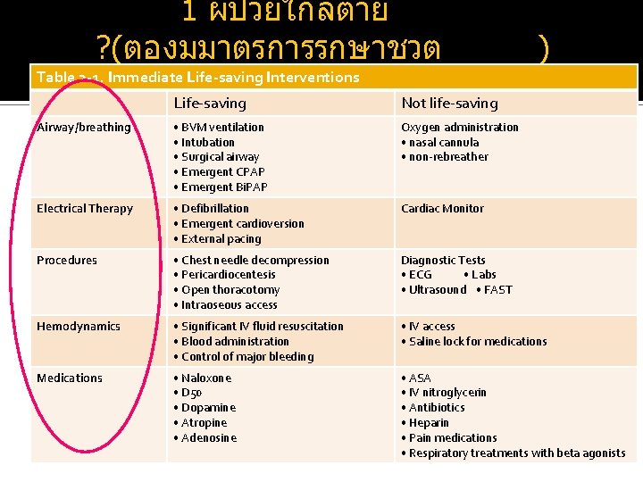 1 ผปวยใกลตาย ? (ตองมมาตรการรกษาชวต ) Table 2 -1. Immediate Life-saving Interventions Life-saving Not life-saving