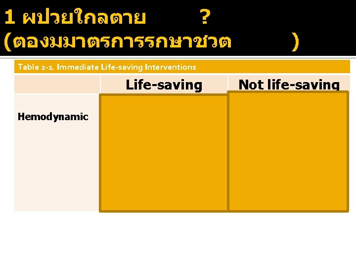 1 ผปวยใกลตาย ? (ตองมมาตรการรกษาชวต ) Table 2 -1. Immediate Life-saving Interventions Life-saving Hemodynamic •