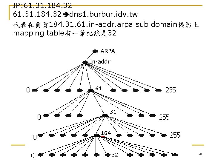 IP: 61. 31. 184. 32 dns 1. burbur. idv. tw 代表在負責 184. 31. 61.