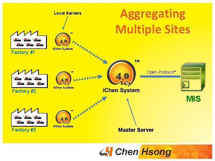 Local Servers Aggregating Multiple Sites Factory #1 Open Protocol™ Factory #2 MIS Factory #3