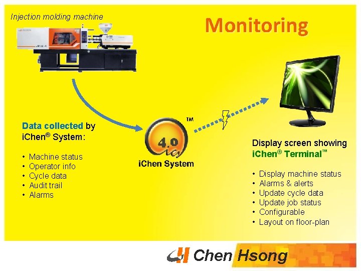 Injection molding machine Data collected by i. Chen® System: • • • Machine status