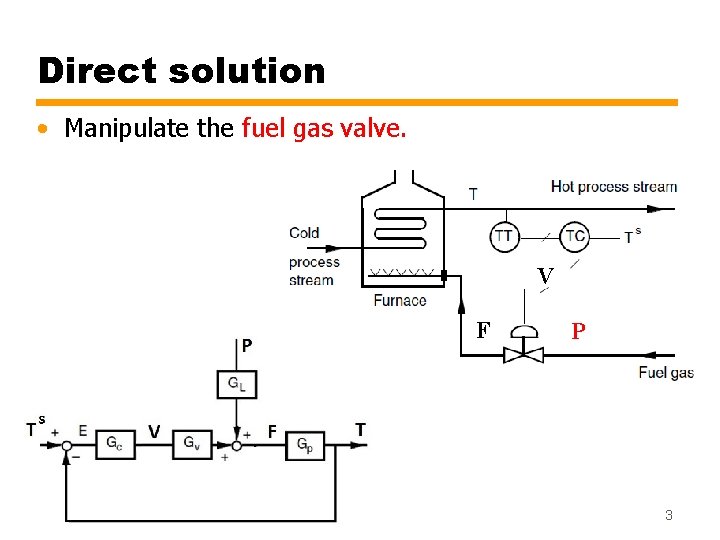 Direct solution • Manipulate the fuel gas valve. V F P 3 