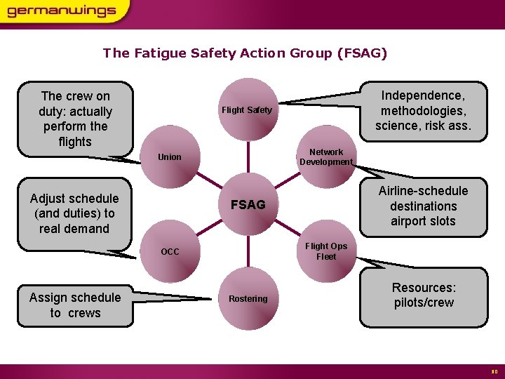 The Fatigue Safety Action Group (FSAG) The crew on duty: actually perform the flights