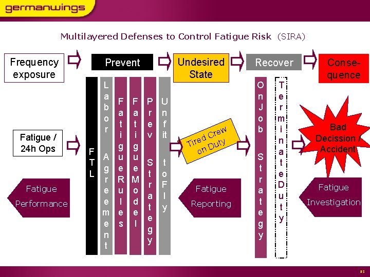 Multilayered Defenses to Control Fatigue Risk (SIRA) Frequency exposure Fatigue / 24 h Ops