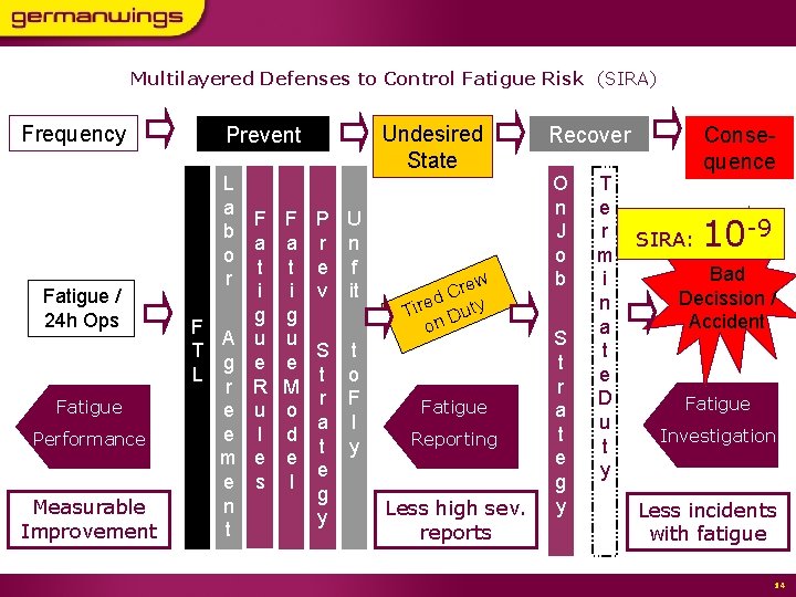 Multilayered Defenses to Control Fatigue Risk (SIRA) Frequency Fatigue / 24 h Ops Fatigue