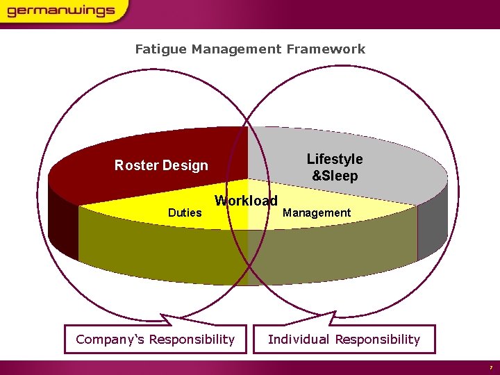 Fatigue Management Framework Lifestyle &Sleep Roster Design Duties Workload Company‘s Responsibility Management Individual Responsibility