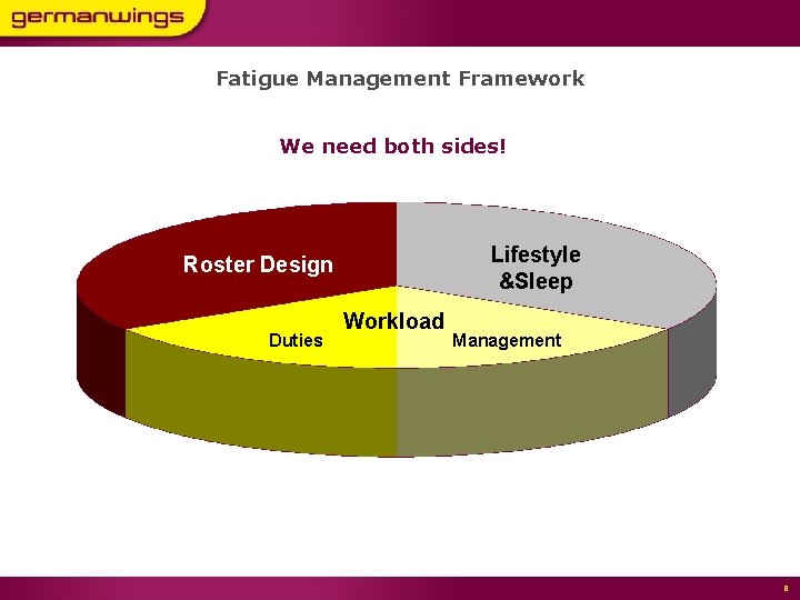 Fatigue Management Framework We need both sides! Lifestyle &Sleep Roster Design Duties Workload Management