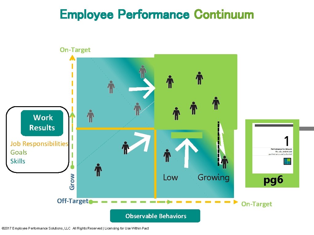 Employee Performance Continuum On-Target Work Results Job Responsibilities Goals Skills Grow Low Off-Target Growing Employee Performance Continuum On-Target Work Results Job Responsibilities Goals Skills Grow Low Off-Target Growing