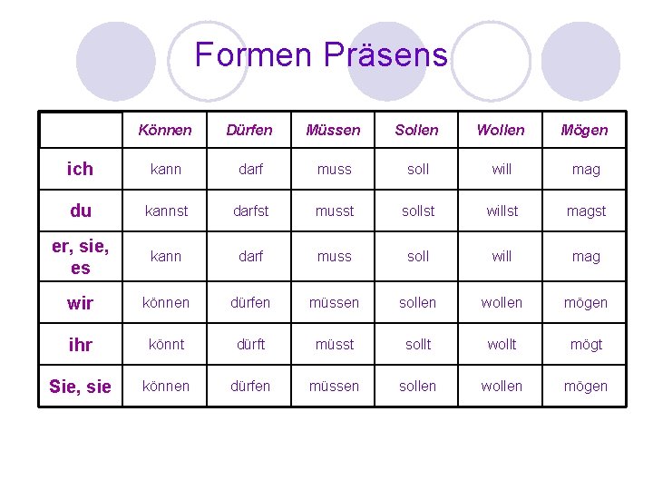 Formen Präsens Können Dürfen Müssen Sollen Wollen Mögen ich kann darf muss soll will