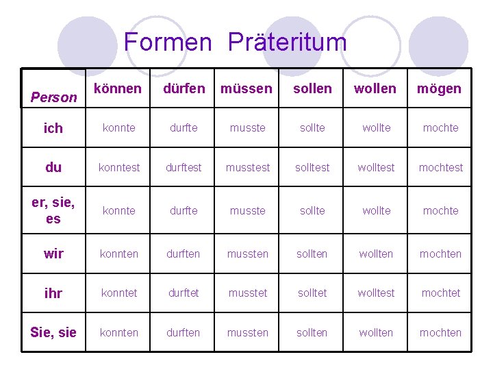Formen Präteritum können dürfen müssen sollen wollen mögen ich konnte durfte musste sollte wollte Formen Präteritum können dürfen müssen sollen wollen mögen ich konnte durfte musste sollte wollte