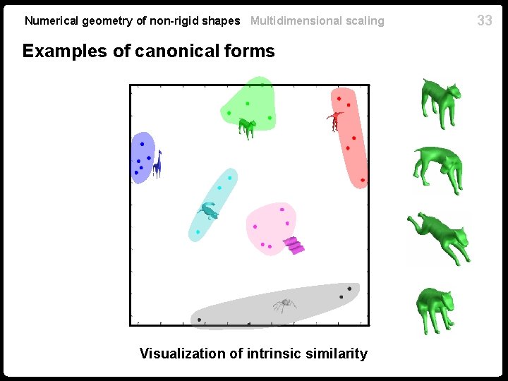 Numerical geometry of non-rigid shapes Multidimensional scaling Examples of canonical forms Visualization of intrinsic