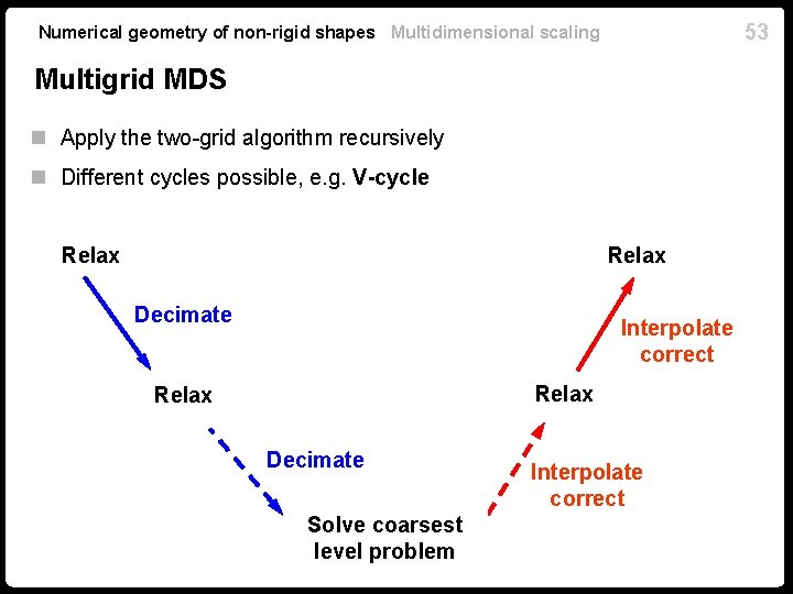 53 Numerical geometry of non-rigid shapes Multidimensional scaling Multigrid MDS n Apply the two-grid