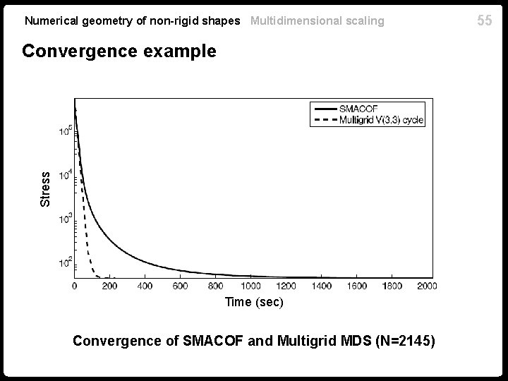 Numerical geometry of non-rigid shapes Multidimensional scaling Stress Convergence example Time (sec) Convergence of