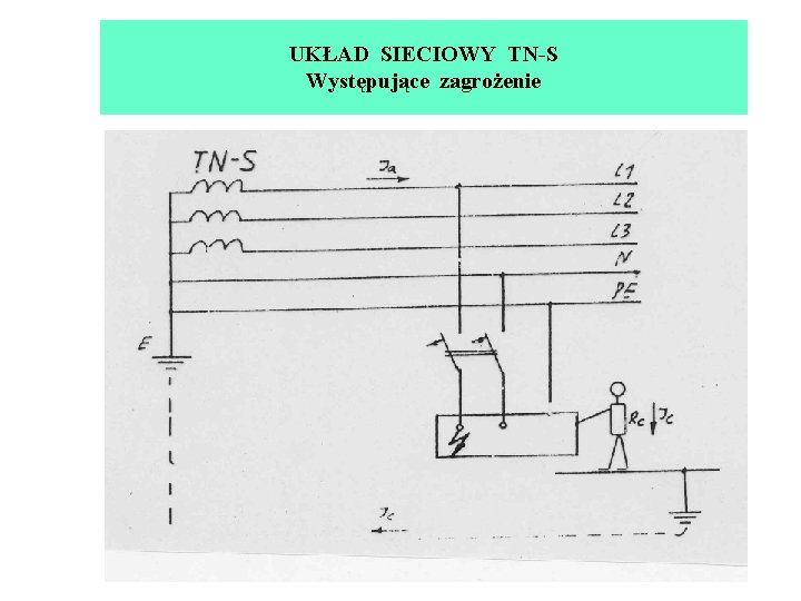 UKŁAD SIECIOWY TN-S Występujące zagrożenie 