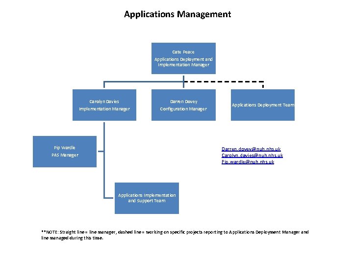 Applications Management Cate Peace Applications Deployment and Implementation Manager Carolyn Davies Darren Dovey Implementation