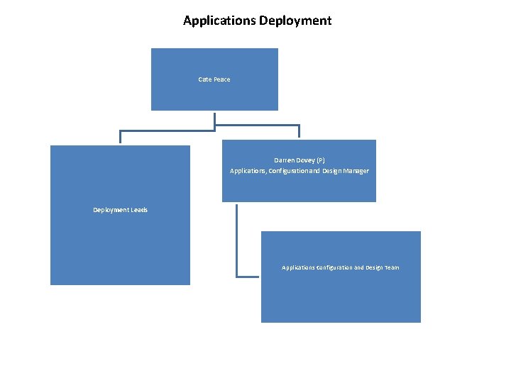 Applications Deployment Cate Peace Darren Dovey (P) Applications, Configuration and Design Manager Deployment Leads