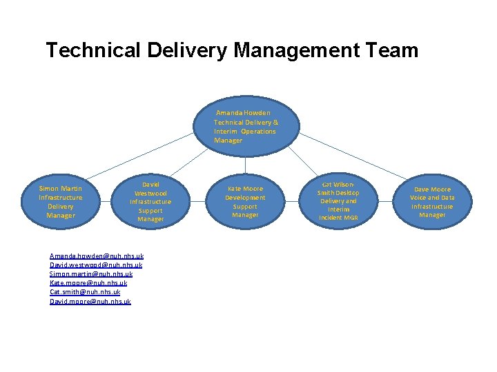 Technical Delivery Management Team Amanda Howden Technical Delivery & Interim Operations Manager Simon Martin