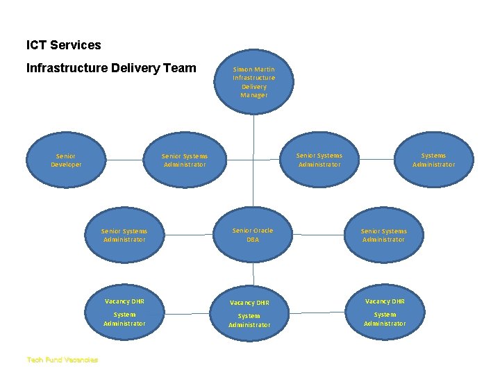 Infrastructure Delivery ICT Services Team Infrastructure Delivery Team Senior Systems Administrator Senior Developer Tech