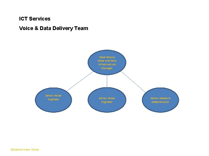 Voice / Data Delivery ICT Services Team Voice & Data Delivery Team Dave Moore