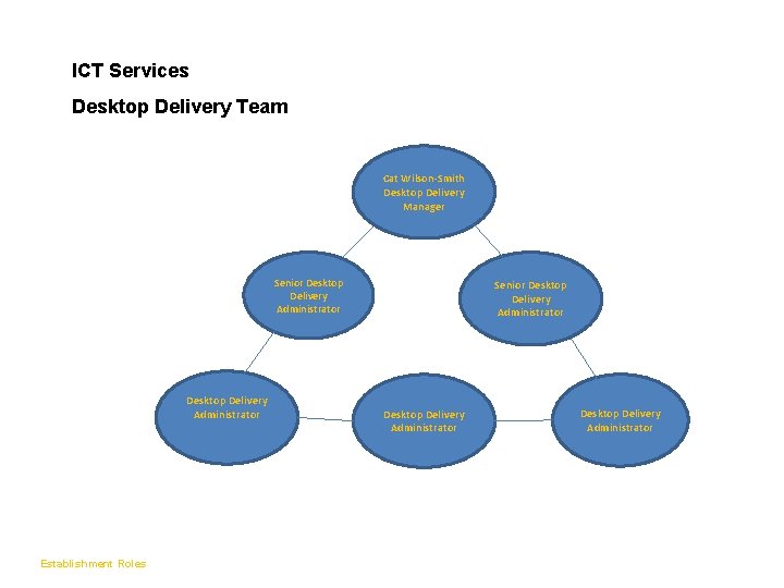 Voice / Data Delivery ICT Services Team Desktop Delivery Team Cat Wilson-Smith Desktop Delivery