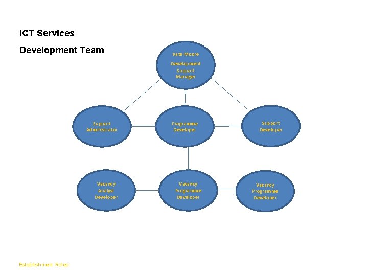 Infrastructure Delivery ICT Services Team Development Team Kate Moore Development Support Manager Support Administrator