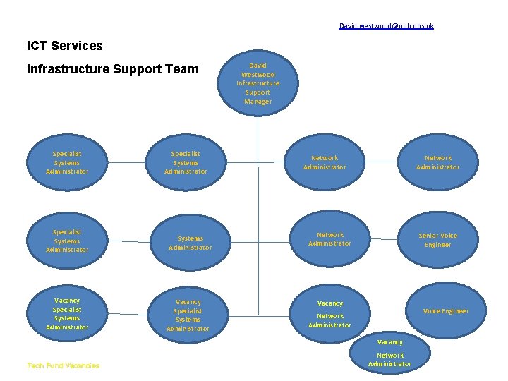 David. westwood@nuh. nhs. uk Infrastructure Delivery ICT Services Team Infrastructure Support Team Specialist Systems