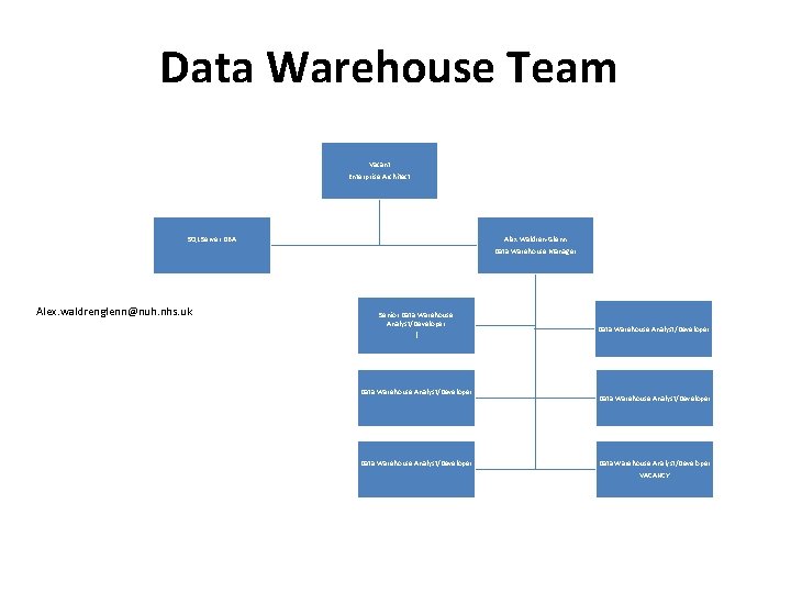 Data Warehouse Team Vacant Enterprise Architect SQL Server DBA Alex. waldrenglenn@nuh. nhs. uk Alex