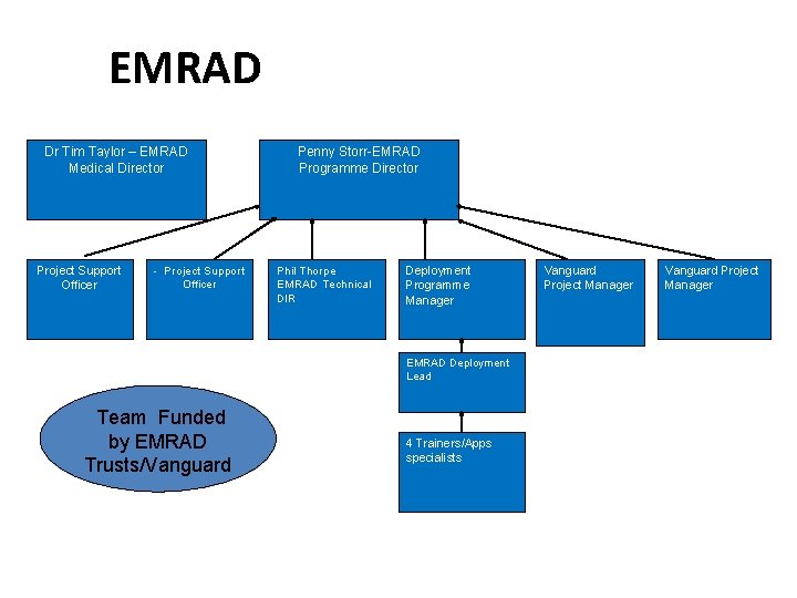 EMRAD Dr Tim Taylor – EMRAD Medical Director Project Support Officer - Project Support