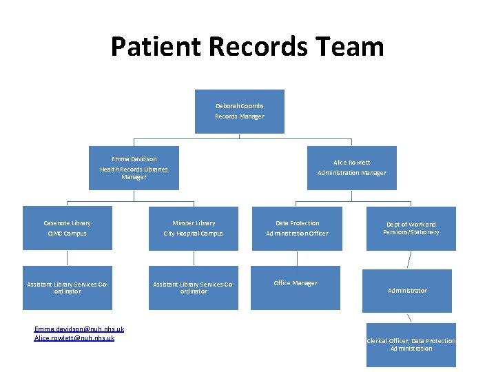 Patient Records Team Deborah Coombs Records Manager Emma Davidson FTE 10 Health Records Libraries