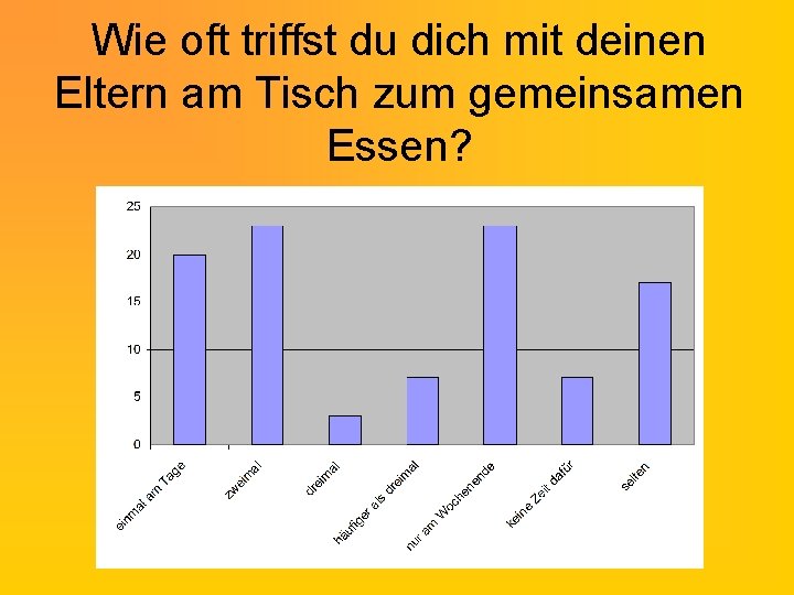 Wie oft triffst du dich mit deinen Eltern am Tisch zum gemeinsamen Essen? 