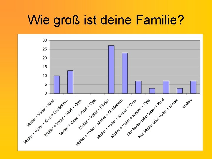 Wie groß ist deine Familie? 