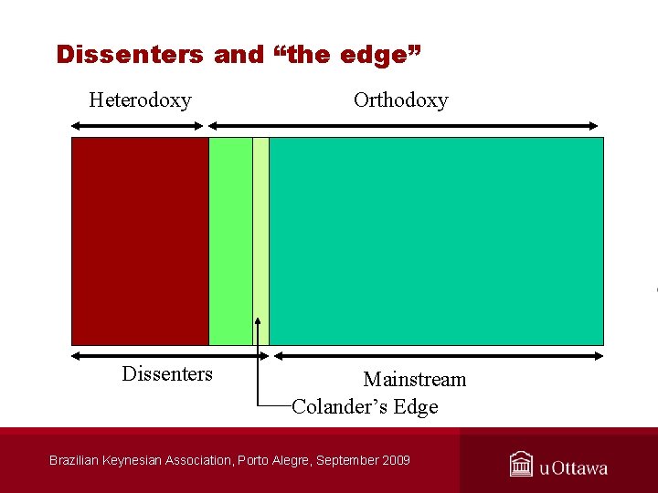 Dissenters and “the edge” Heterodoxy Dissenters Orthodoxy Mainstream Colander’s Edge Brazilian Keynesian Association, Porto