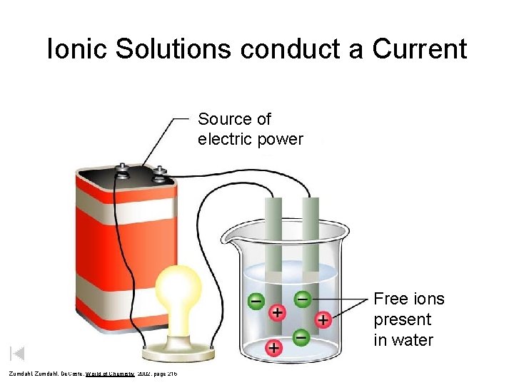 Ionic Solutions conduct a Current Source of electric power Free ions present in water