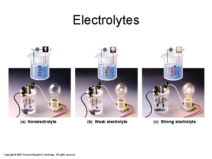 Electrolytes (a) Nonelectrolyte Copyright © 2007 Pearson Benjamin Cummings. All rights reserved. (b) Weak