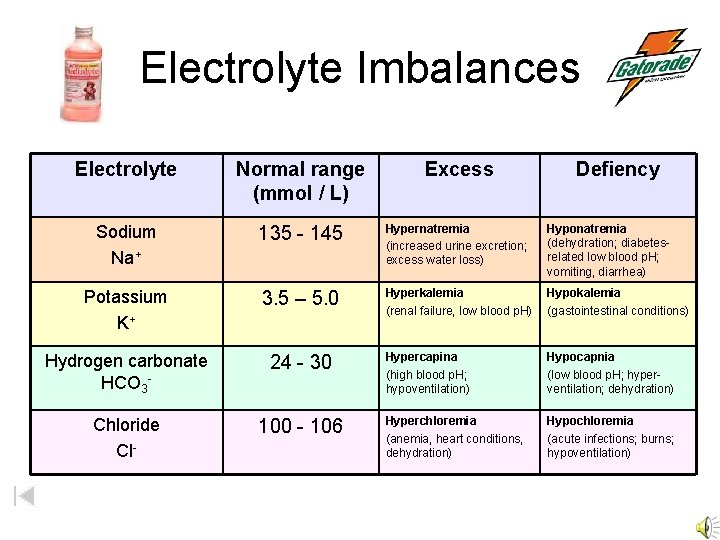 Electrolyte Imbalances Electrolyte Normal range (mmol / L) Excess Defiency Sodium Na+ 135 -