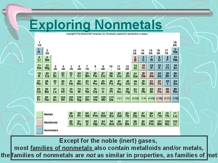 Exploring Nonmetals Except for the noble (inert) gases, most families of nonmetals also contain