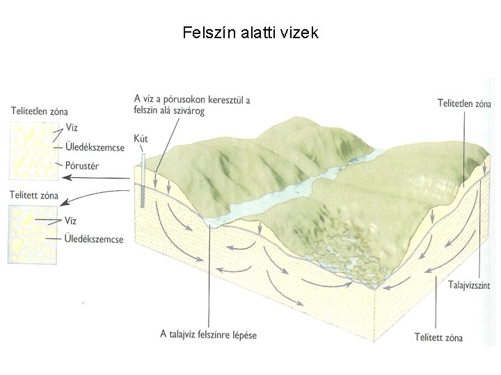 Felszín alatti vizek 