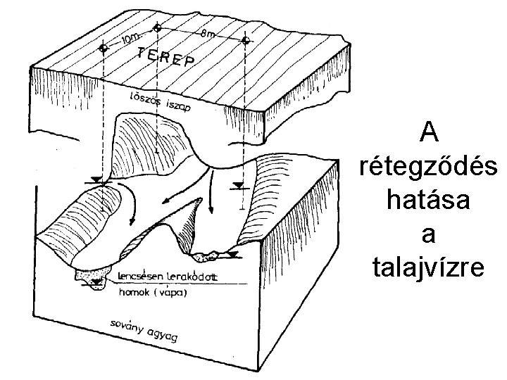 A rétegződés hatása a talajvízre 