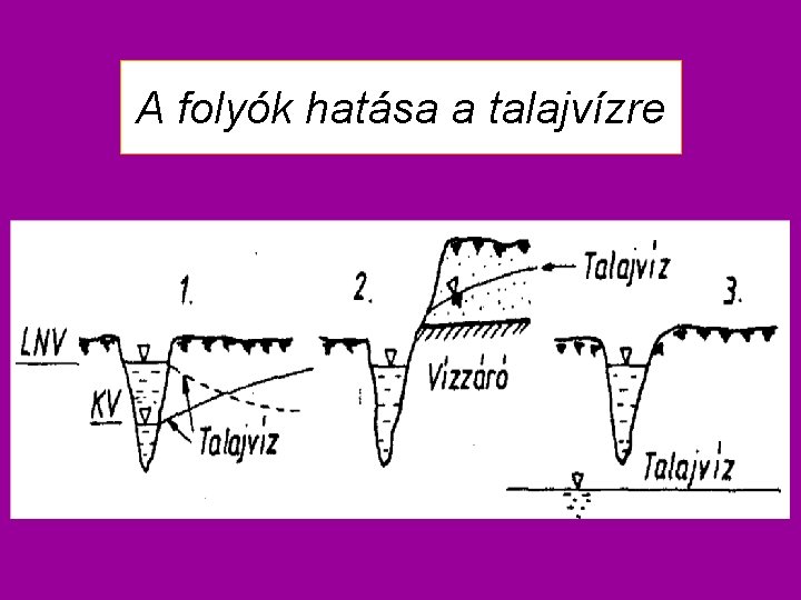 A folyók hatása a talajvízre 