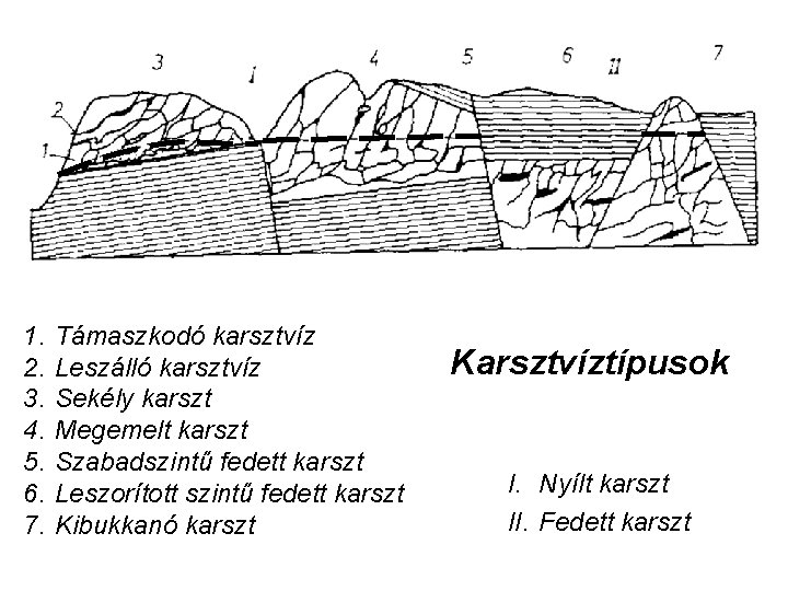 1. 2. 3. 4. 5. 6. 7. Támaszkodó karsztvíz Leszálló karsztvíz Sekély karszt Megemelt