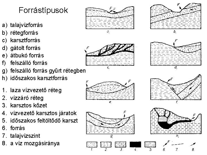 Forrástípusok a) b) c) d) e) f) g) h) talajvízforrás rétegforrás karsztforrás gátolt forrás