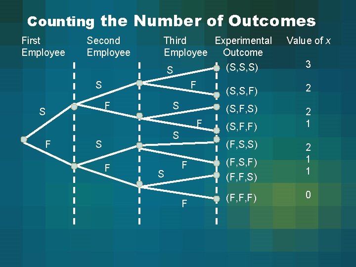 Counting the Number of Outcomes First Employee Second Employee Third Experimental Employee Outcome (S,