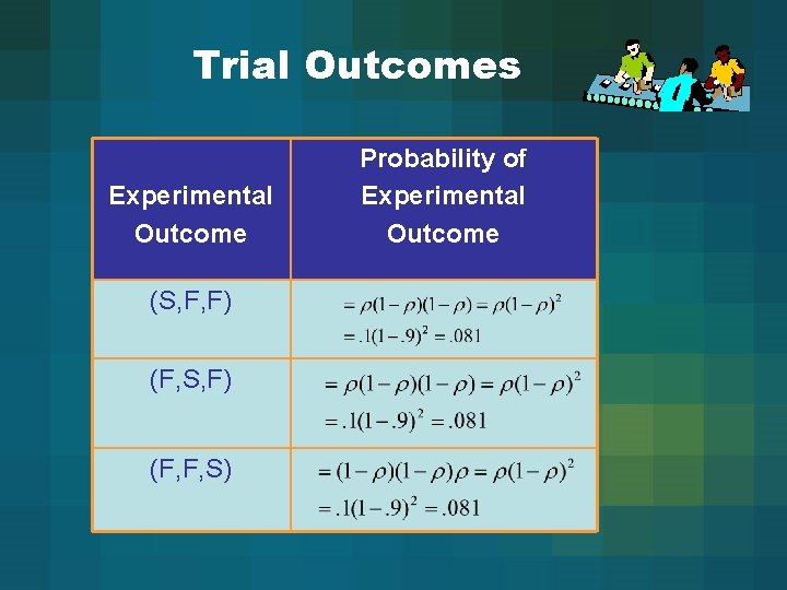 Trial Outcomes Experimental Outcome (S, F, F) (F, S, F) (F, F, S) Probability